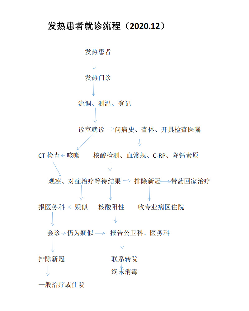 發(fā)熱患者就診流程.jpg