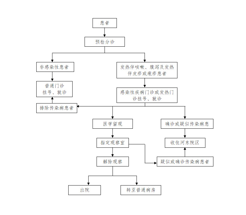 預(yù)檢分診流程.jpg