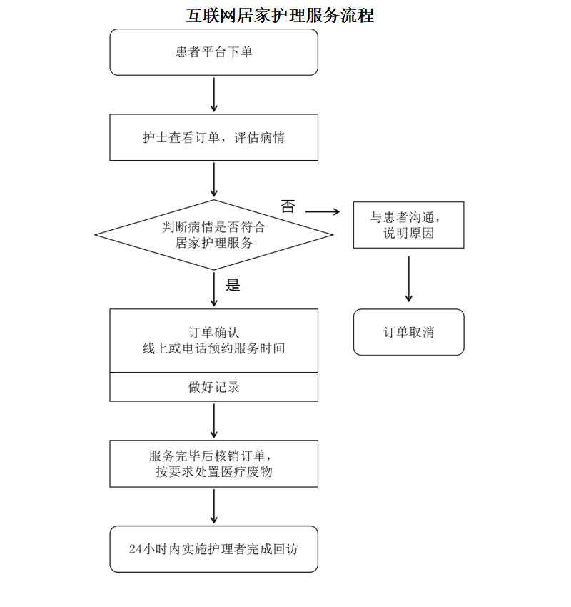 互聯(lián)網(wǎng)居家護理流程.jpg