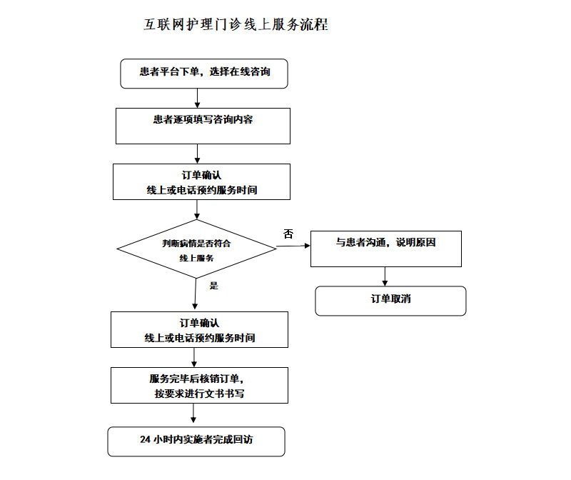 互聯(lián)網(wǎng)護理門診線上服務流程.jpg