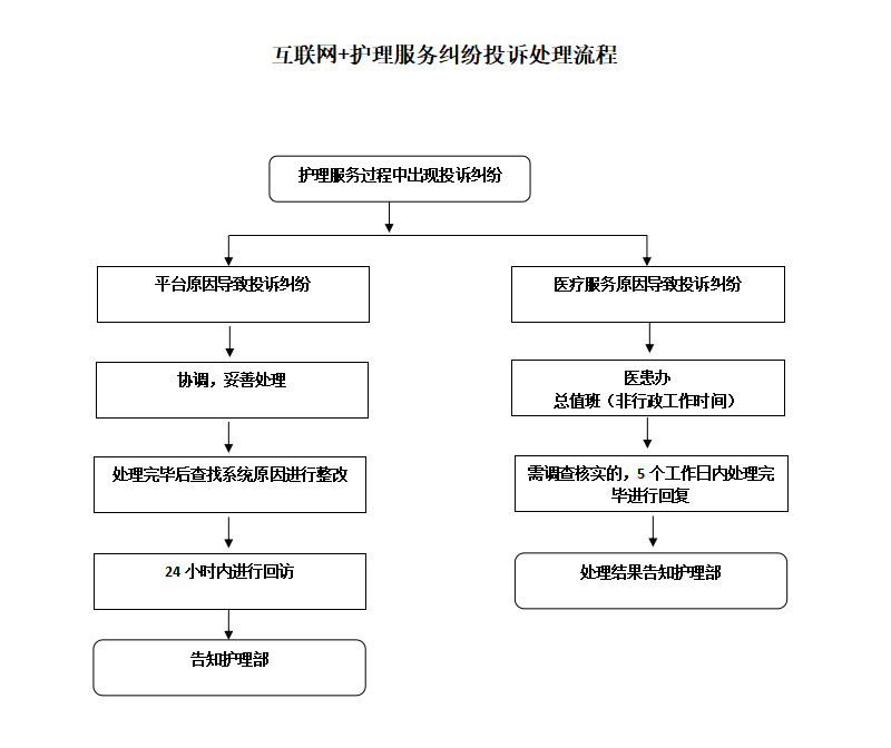 互聯(lián)網(wǎng)+護理服務糾紛投訴處理流程.jpg